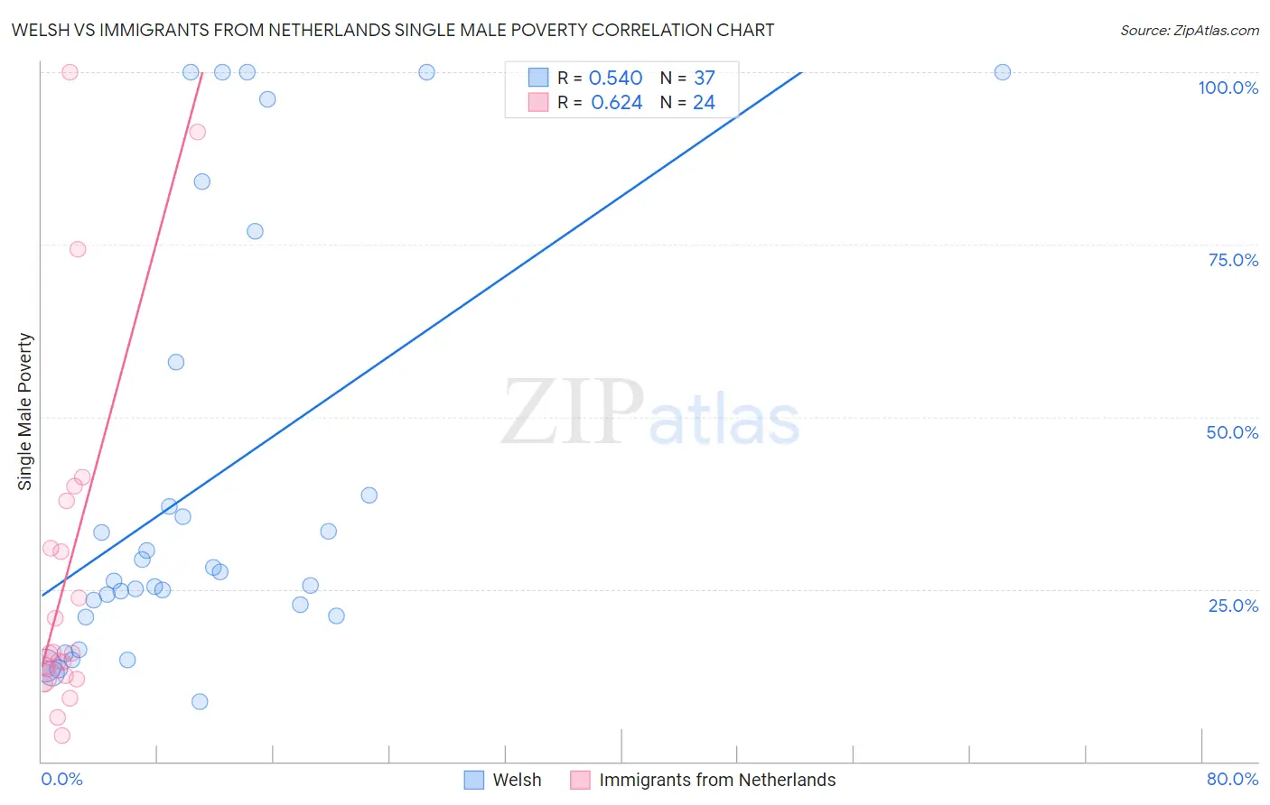 Welsh vs Immigrants from Netherlands Single Male Poverty