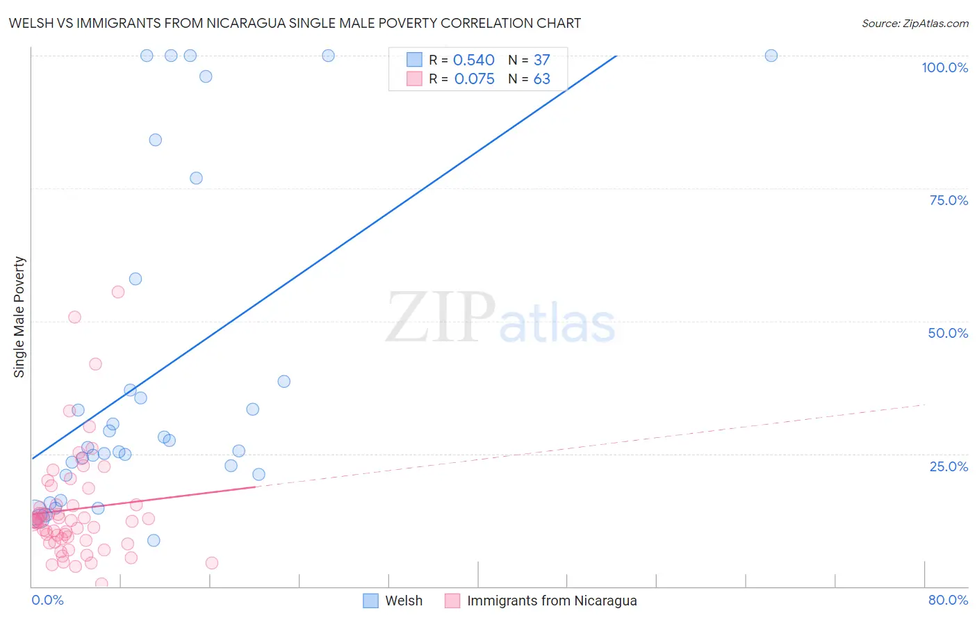 Welsh vs Immigrants from Nicaragua Single Male Poverty