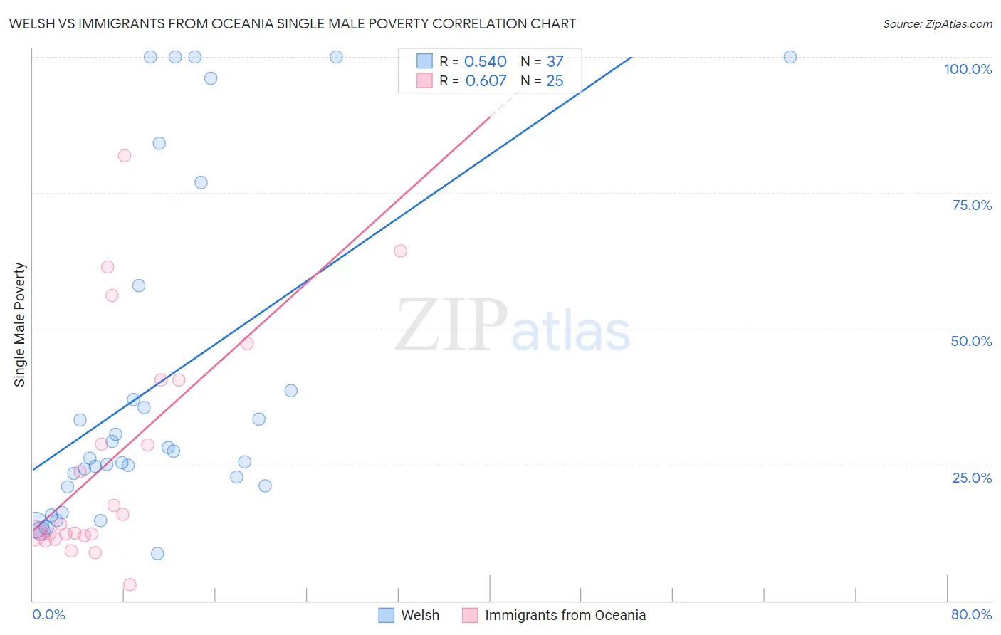 Welsh vs Immigrants from Oceania Single Male Poverty