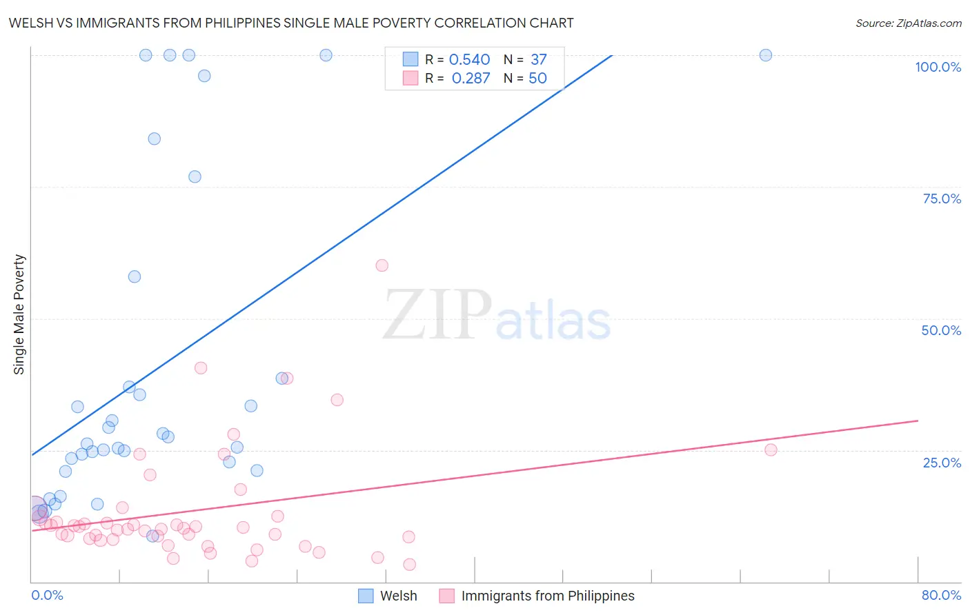 Welsh vs Immigrants from Philippines Single Male Poverty