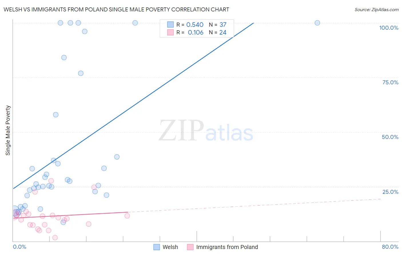 Welsh vs Immigrants from Poland Single Male Poverty