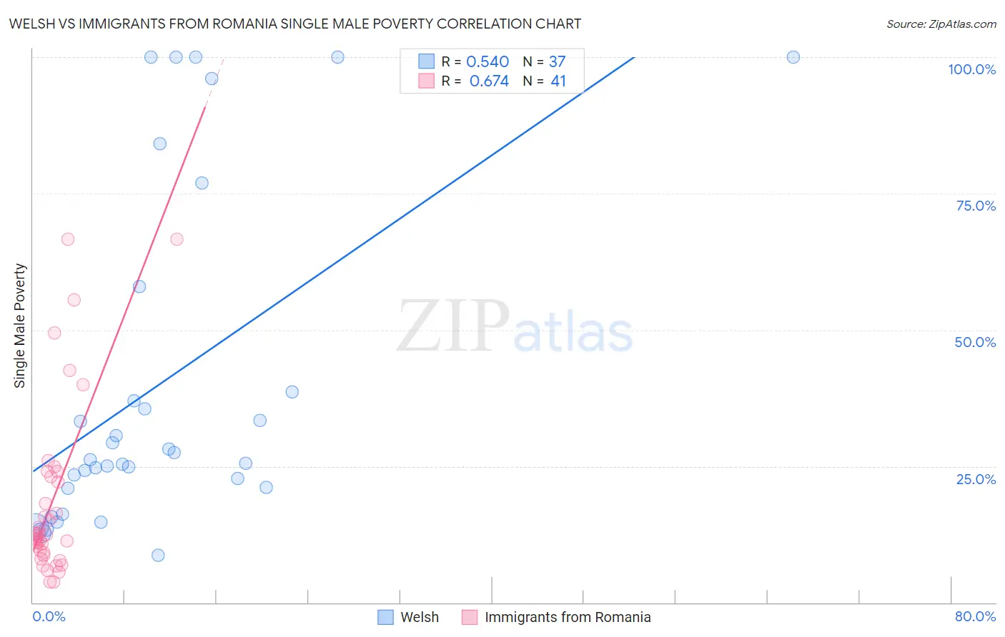 Welsh vs Immigrants from Romania Single Male Poverty