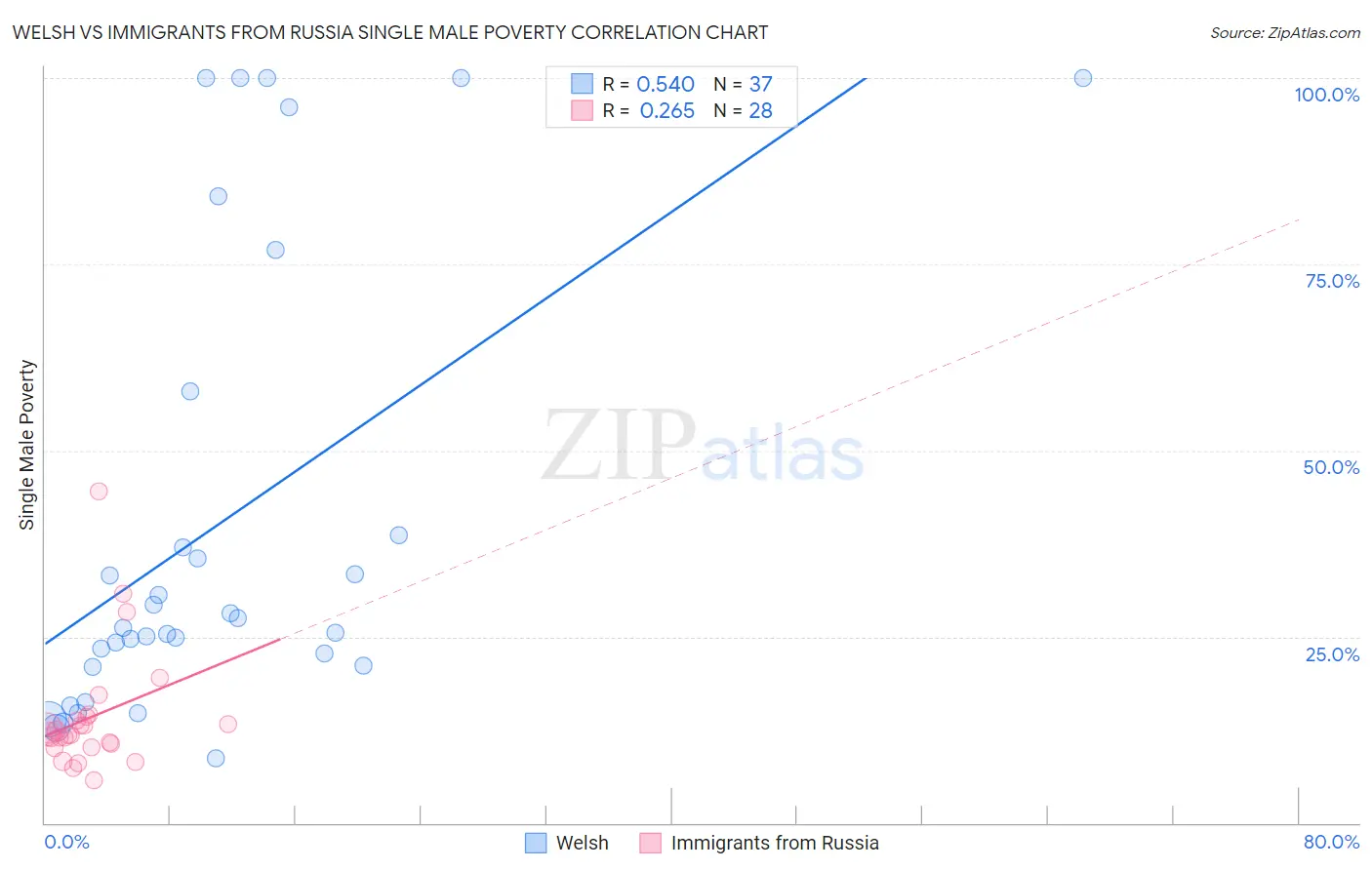 Welsh vs Immigrants from Russia Single Male Poverty