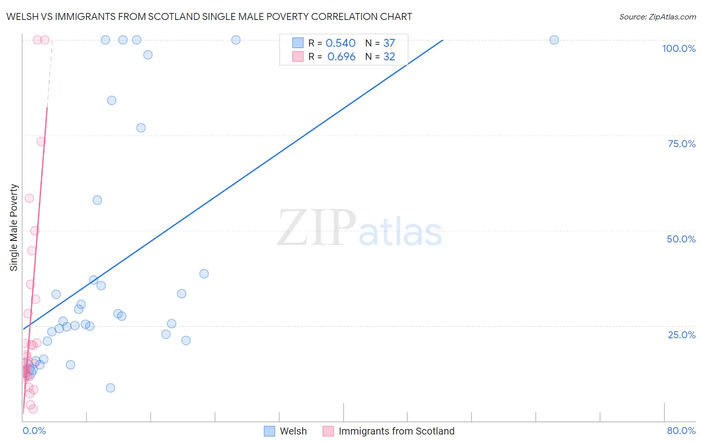 Welsh vs Immigrants from Scotland Single Male Poverty