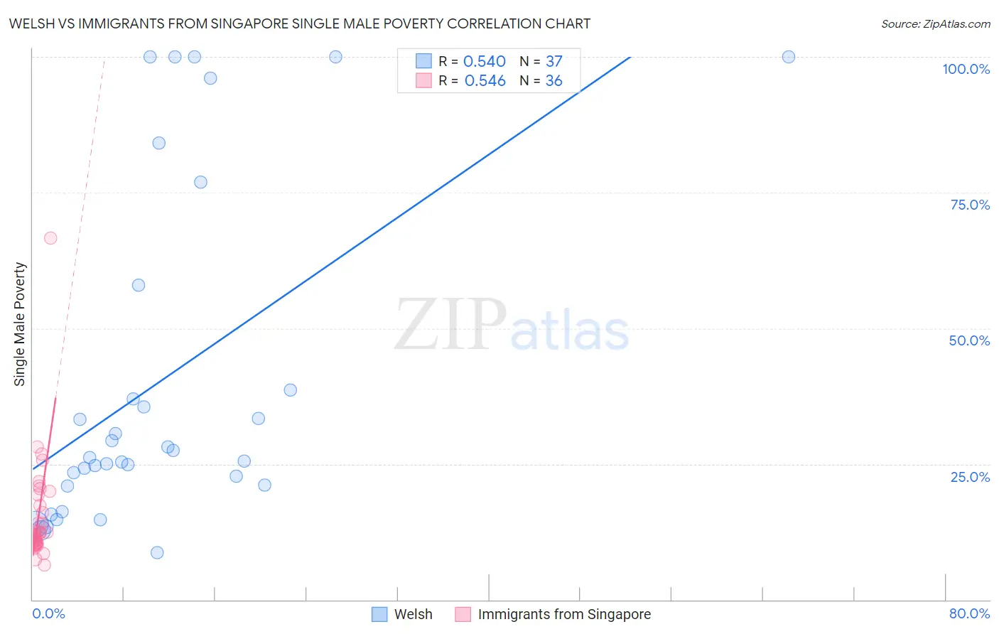 Welsh vs Immigrants from Singapore Single Male Poverty