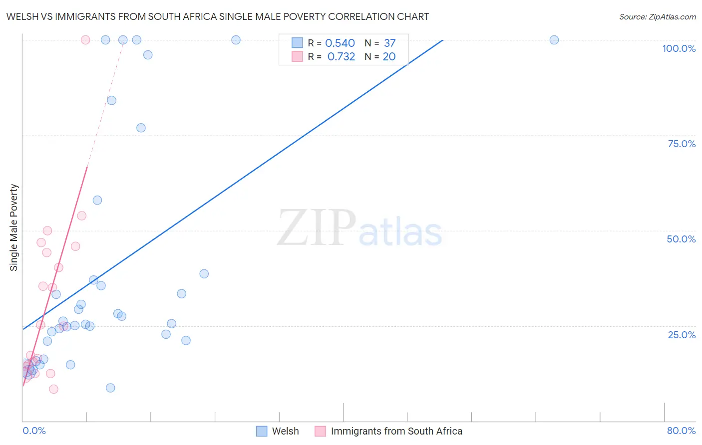 Welsh vs Immigrants from South Africa Single Male Poverty