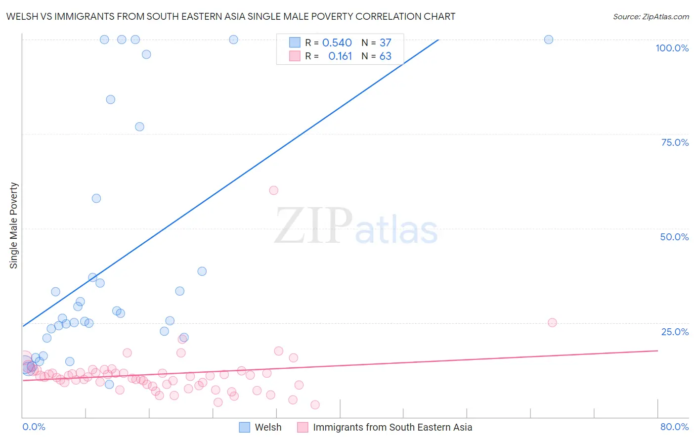 Welsh vs Immigrants from South Eastern Asia Single Male Poverty