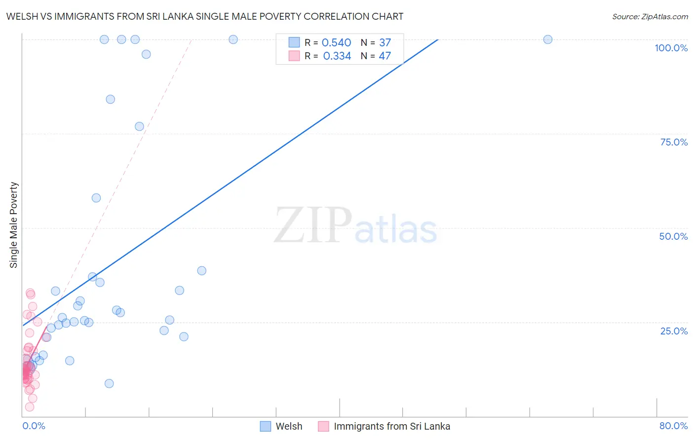 Welsh vs Immigrants from Sri Lanka Single Male Poverty