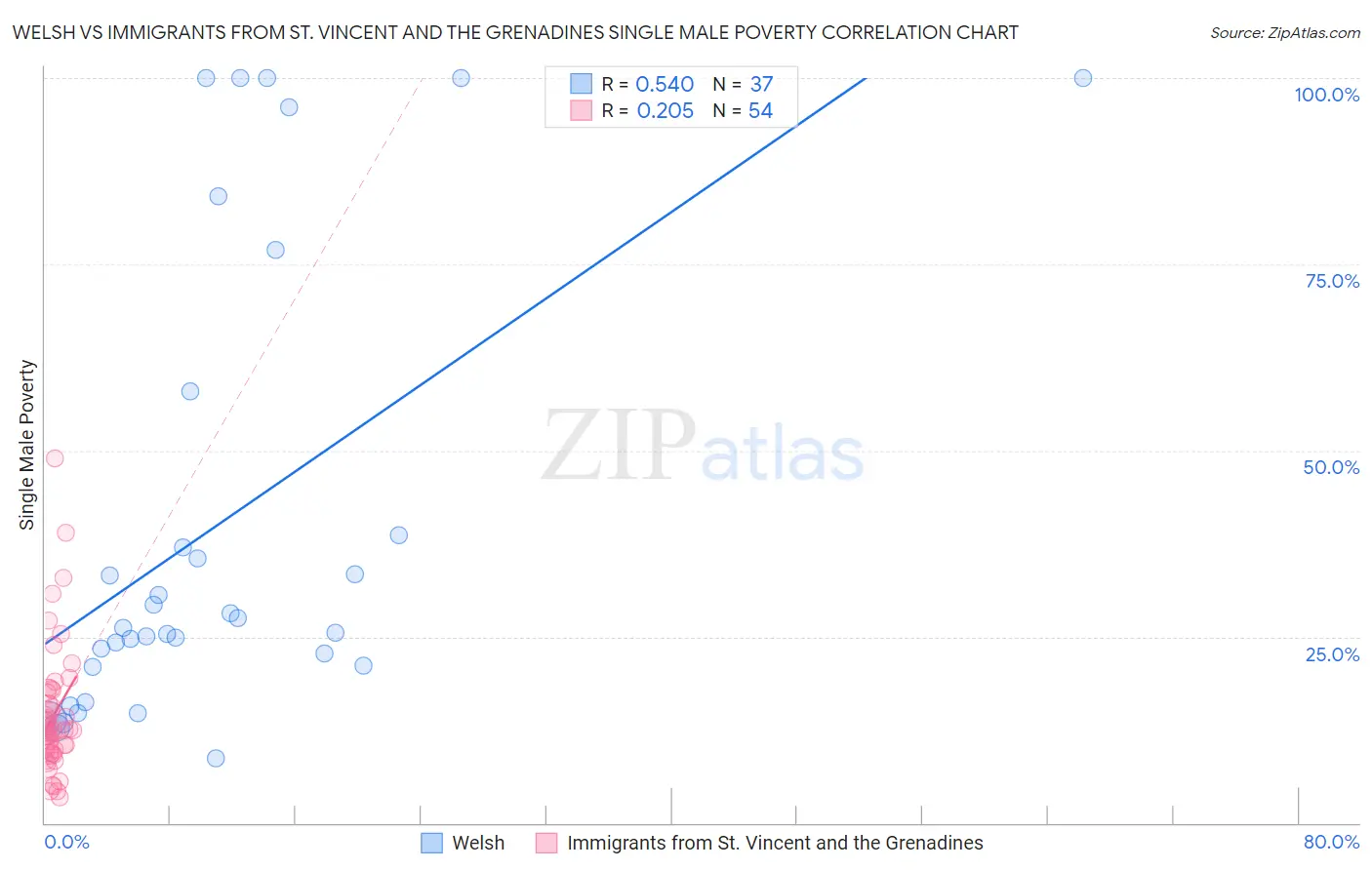 Welsh vs Immigrants from St. Vincent and the Grenadines Single Male Poverty