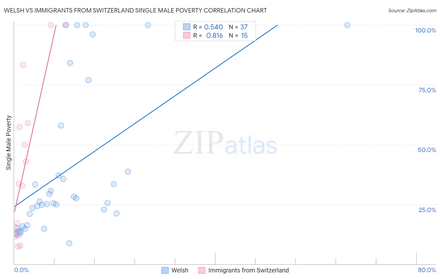 Welsh vs Immigrants from Switzerland Single Male Poverty