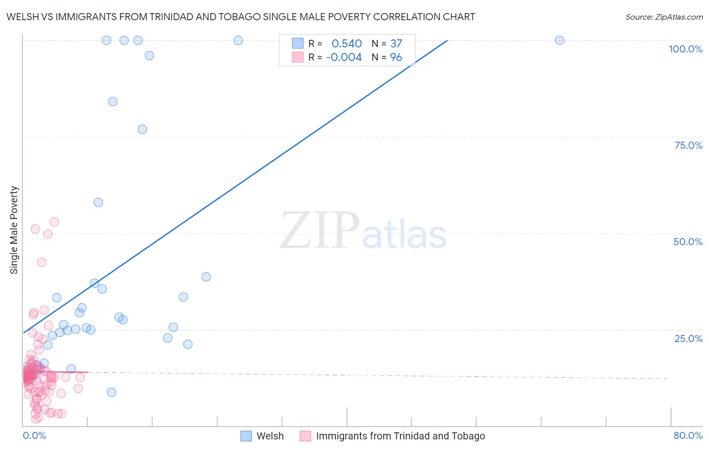 Welsh vs Immigrants from Trinidad and Tobago Single Male Poverty