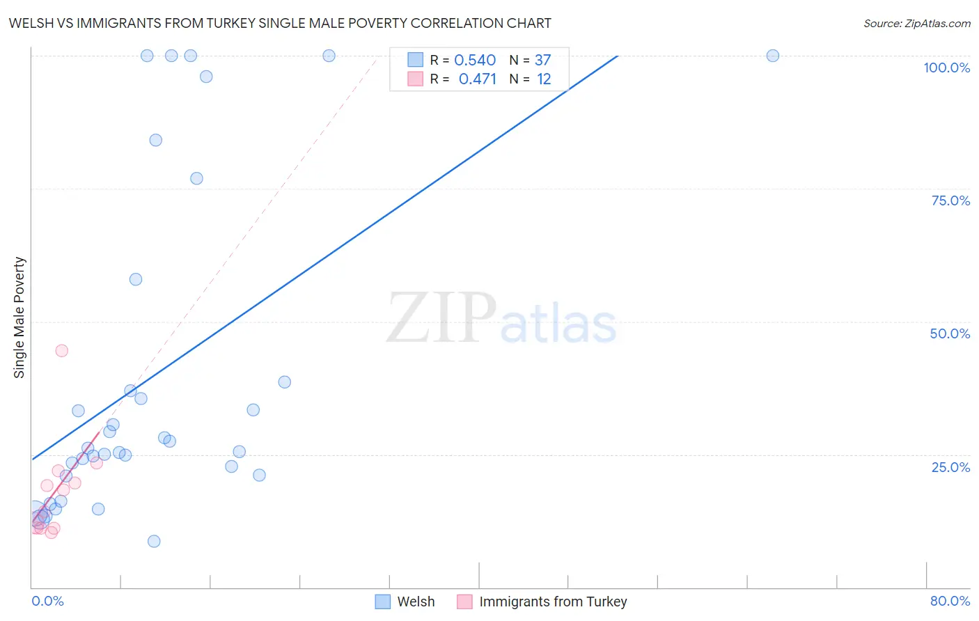 Welsh vs Immigrants from Turkey Single Male Poverty