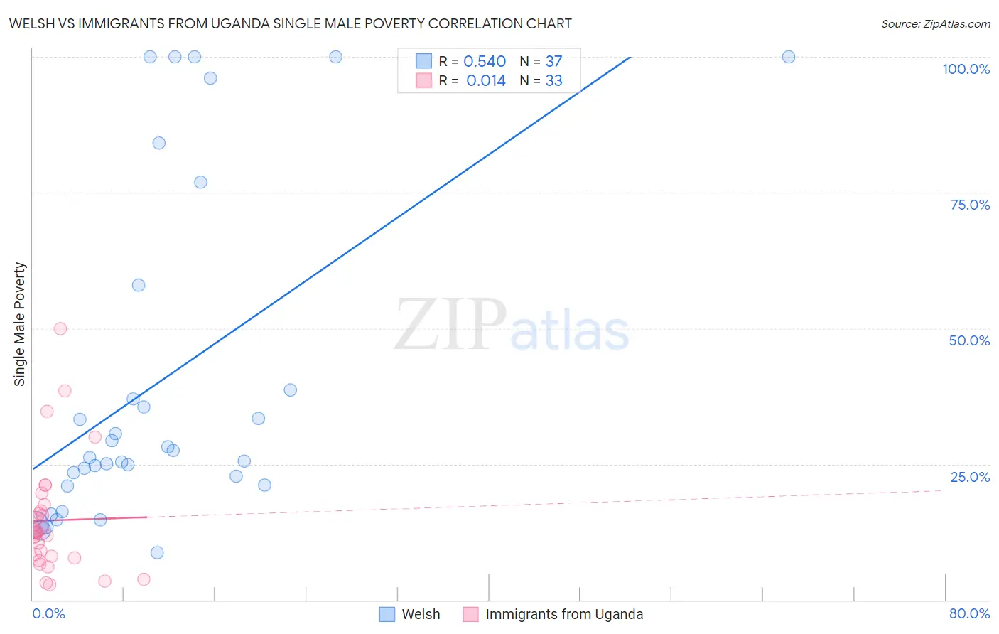 Welsh vs Immigrants from Uganda Single Male Poverty