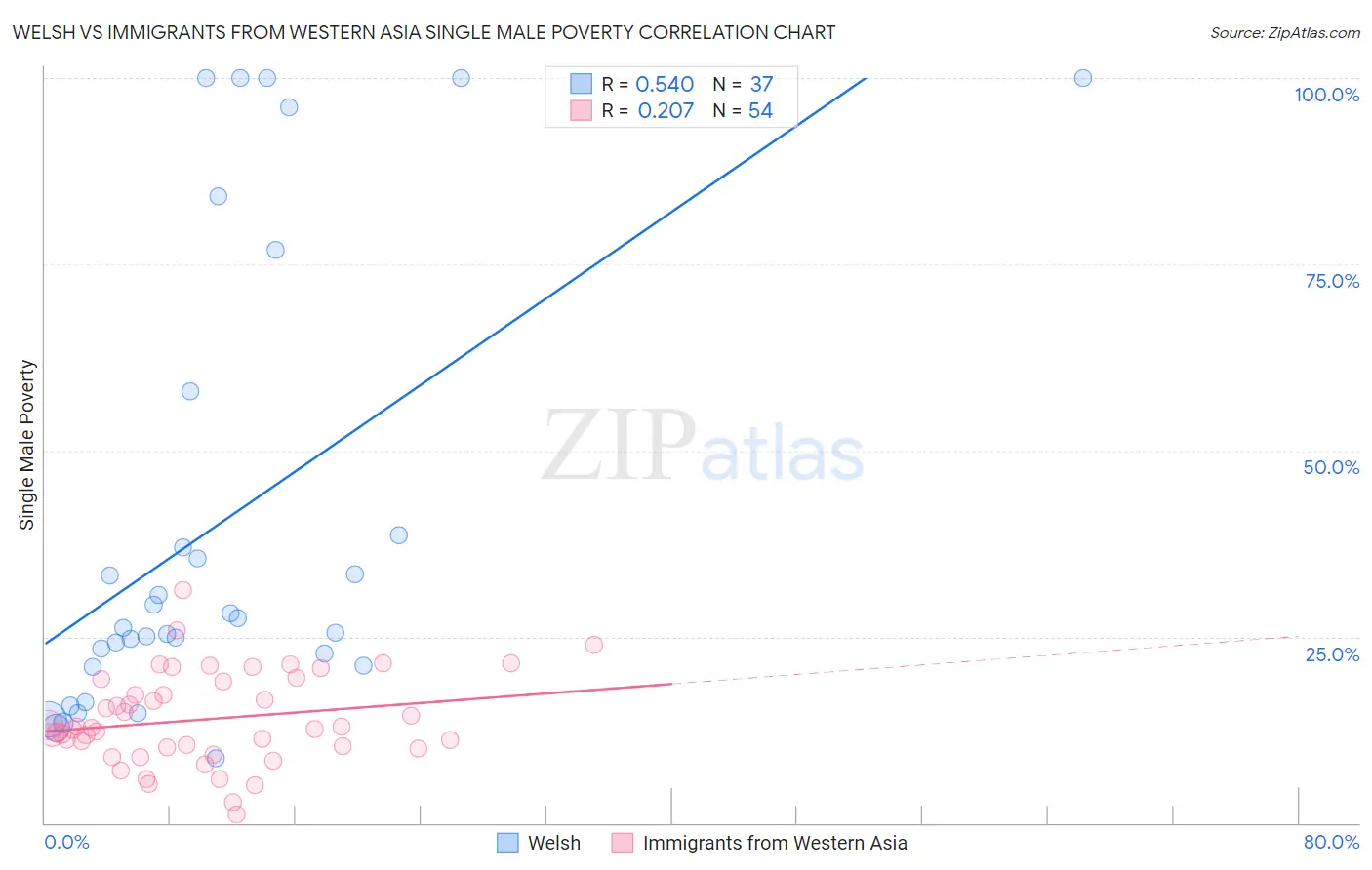 Welsh vs Immigrants from Western Asia Single Male Poverty