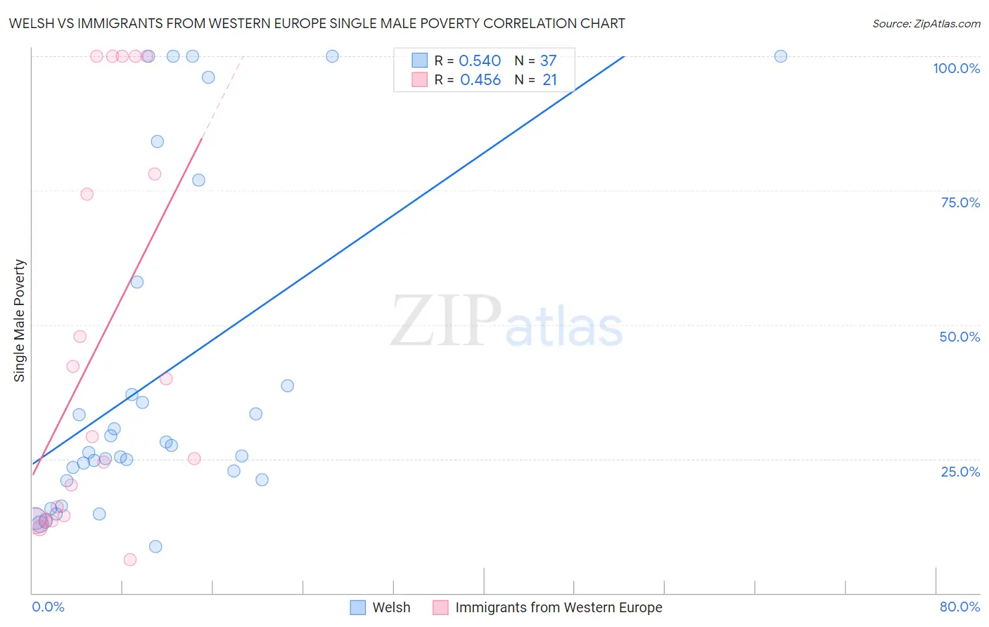 Welsh vs Immigrants from Western Europe Single Male Poverty