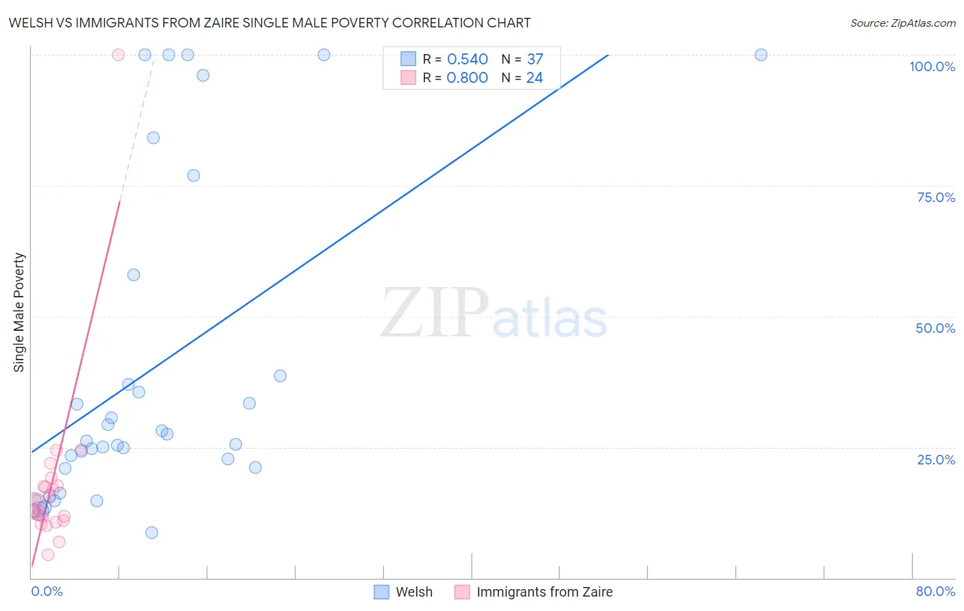 Welsh vs Immigrants from Zaire Single Male Poverty