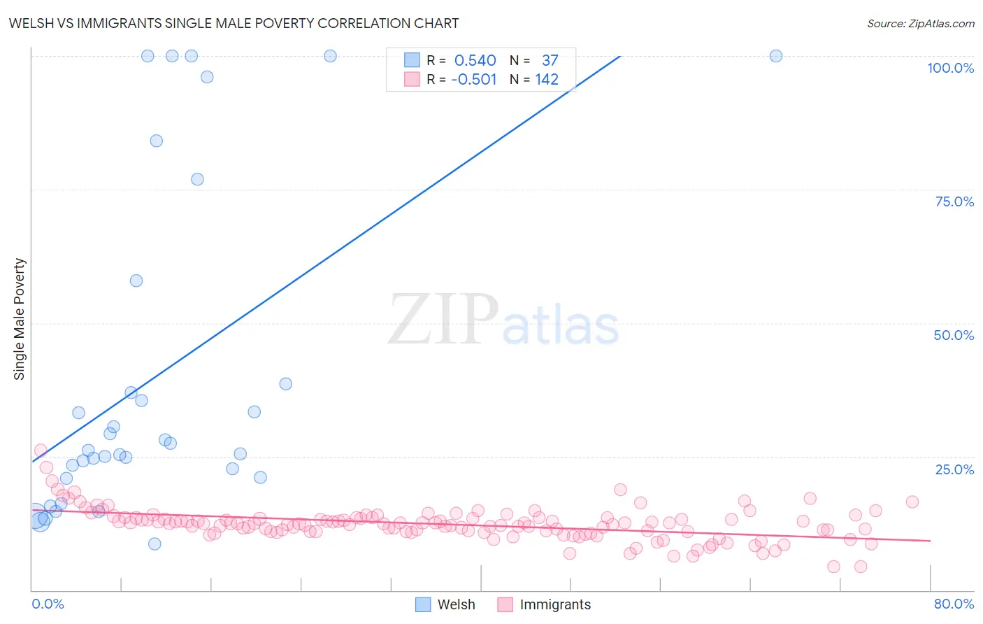 Welsh vs Immigrants Single Male Poverty