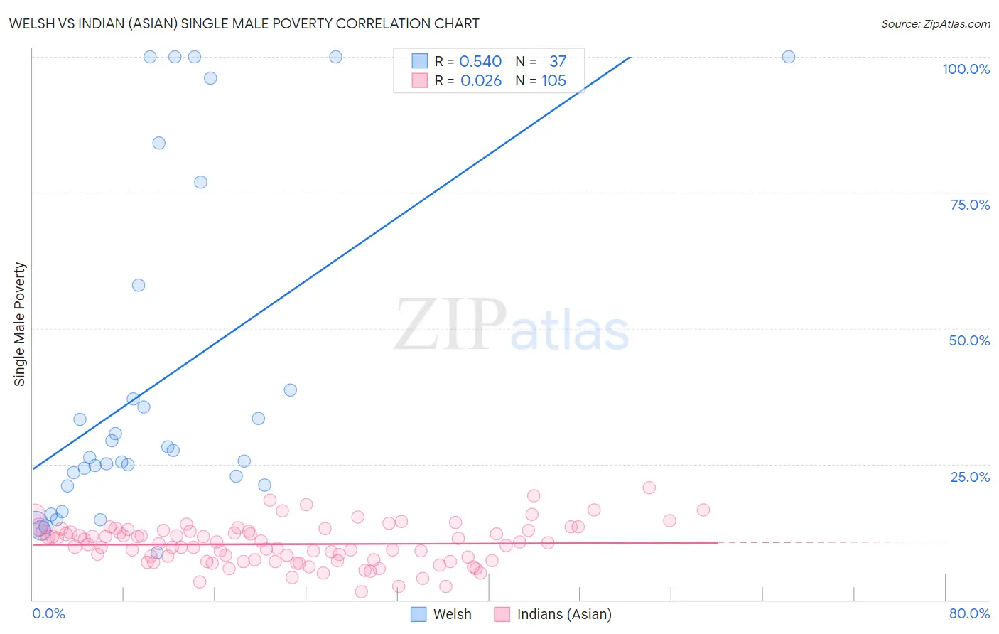 Welsh vs Indian (Asian) Single Male Poverty