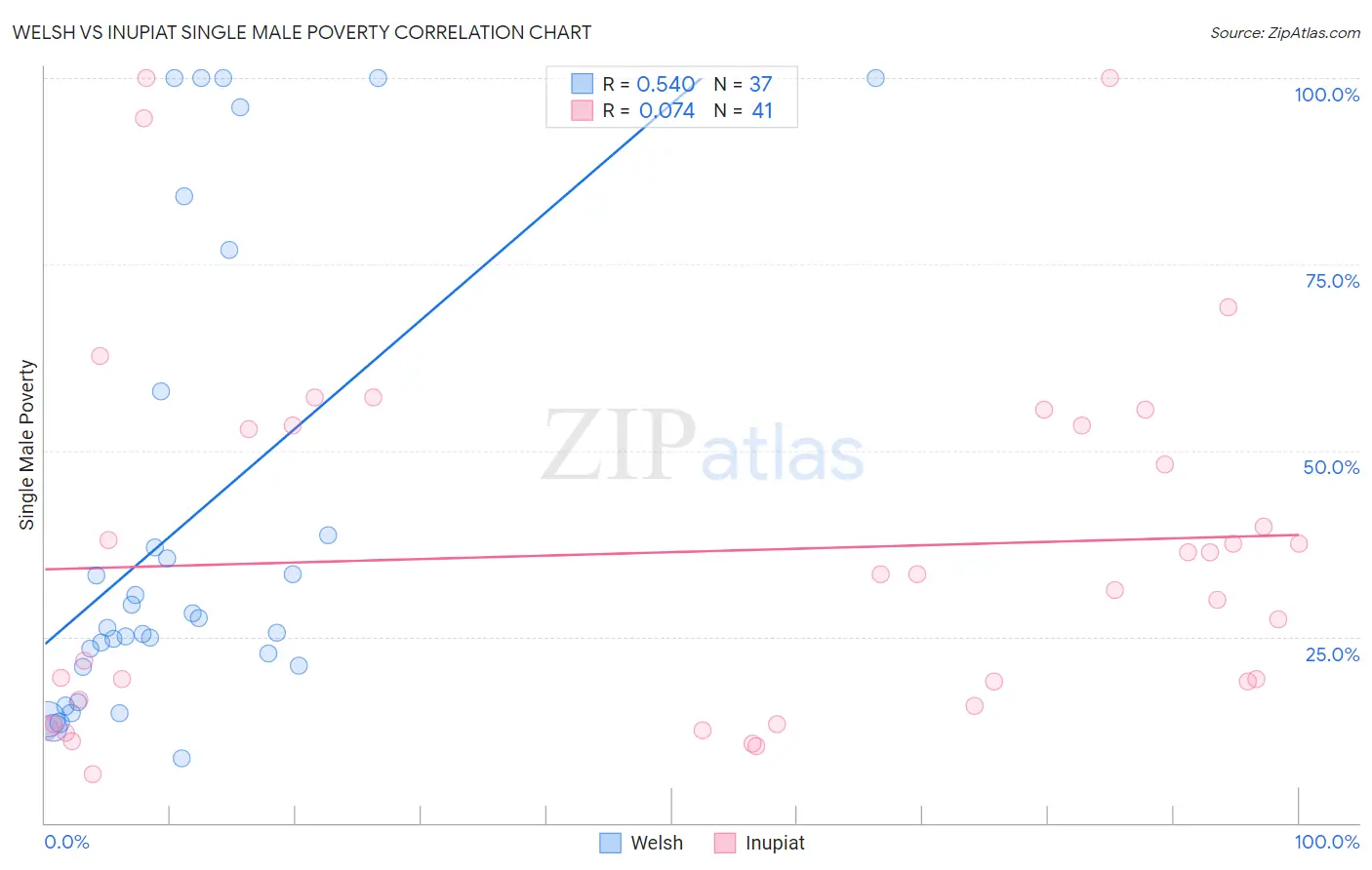 Welsh vs Inupiat Single Male Poverty