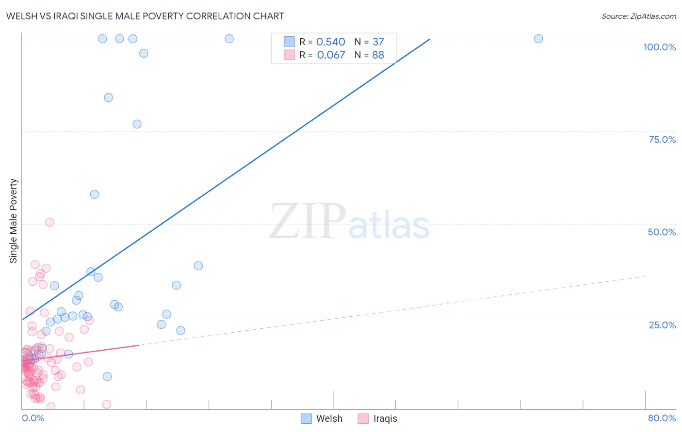 Welsh vs Iraqi Single Male Poverty