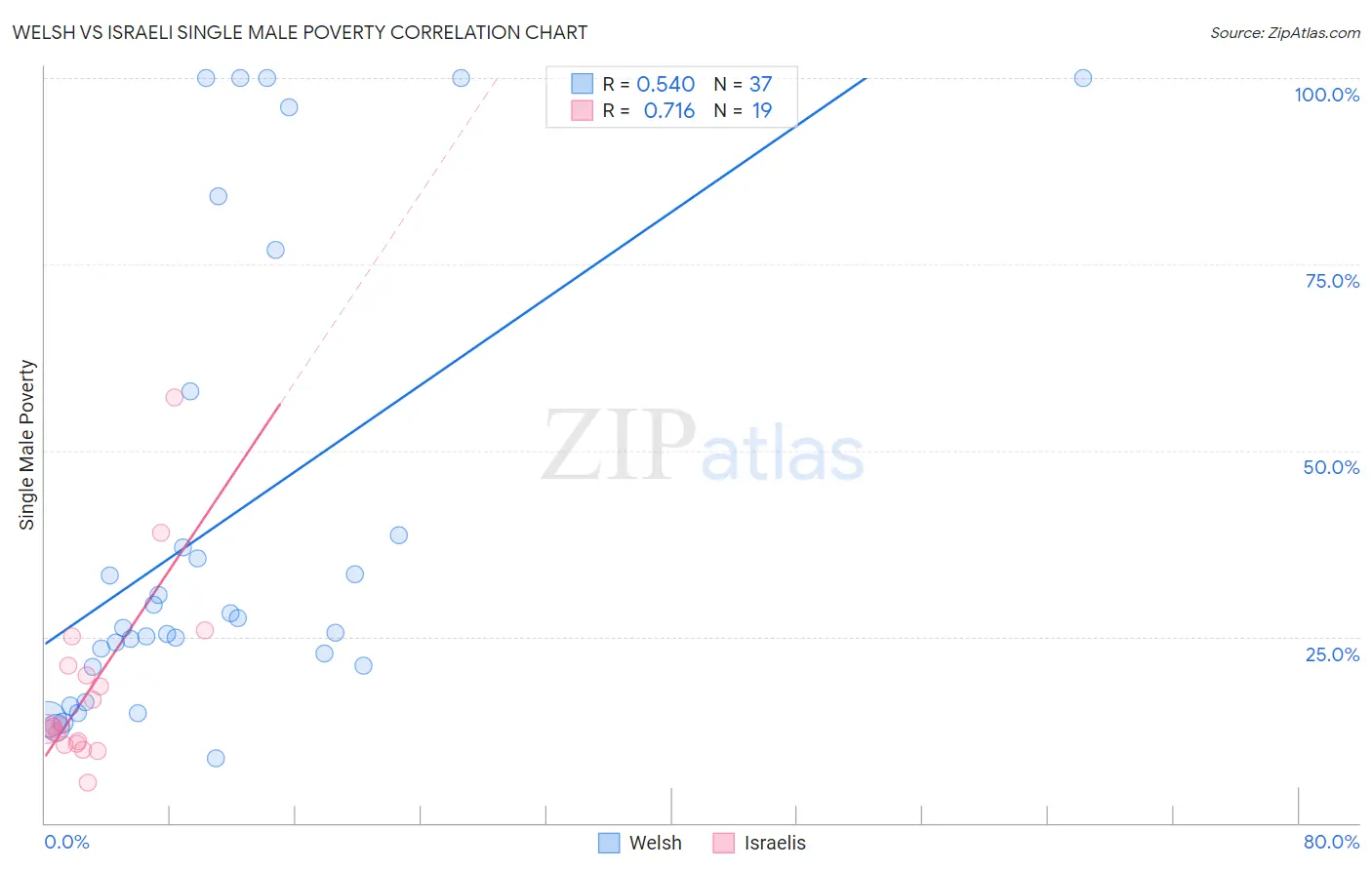 Welsh vs Israeli Single Male Poverty