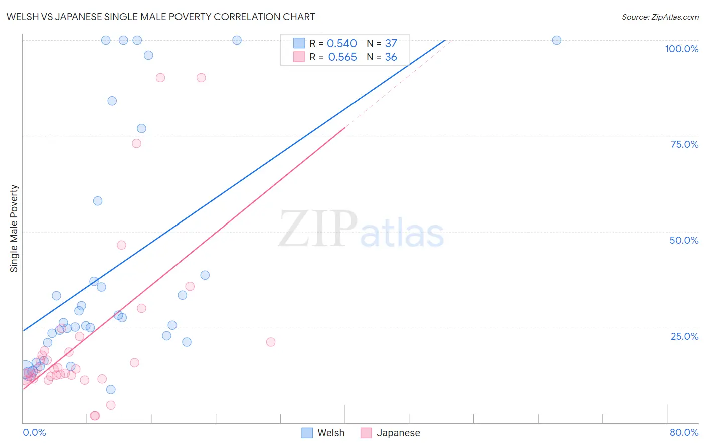 Welsh vs Japanese Single Male Poverty