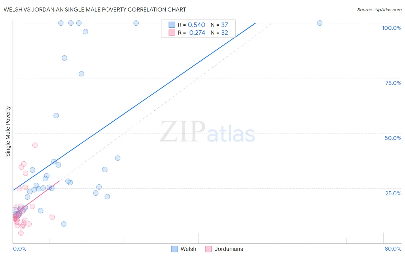 Welsh vs Jordanian Single Male Poverty