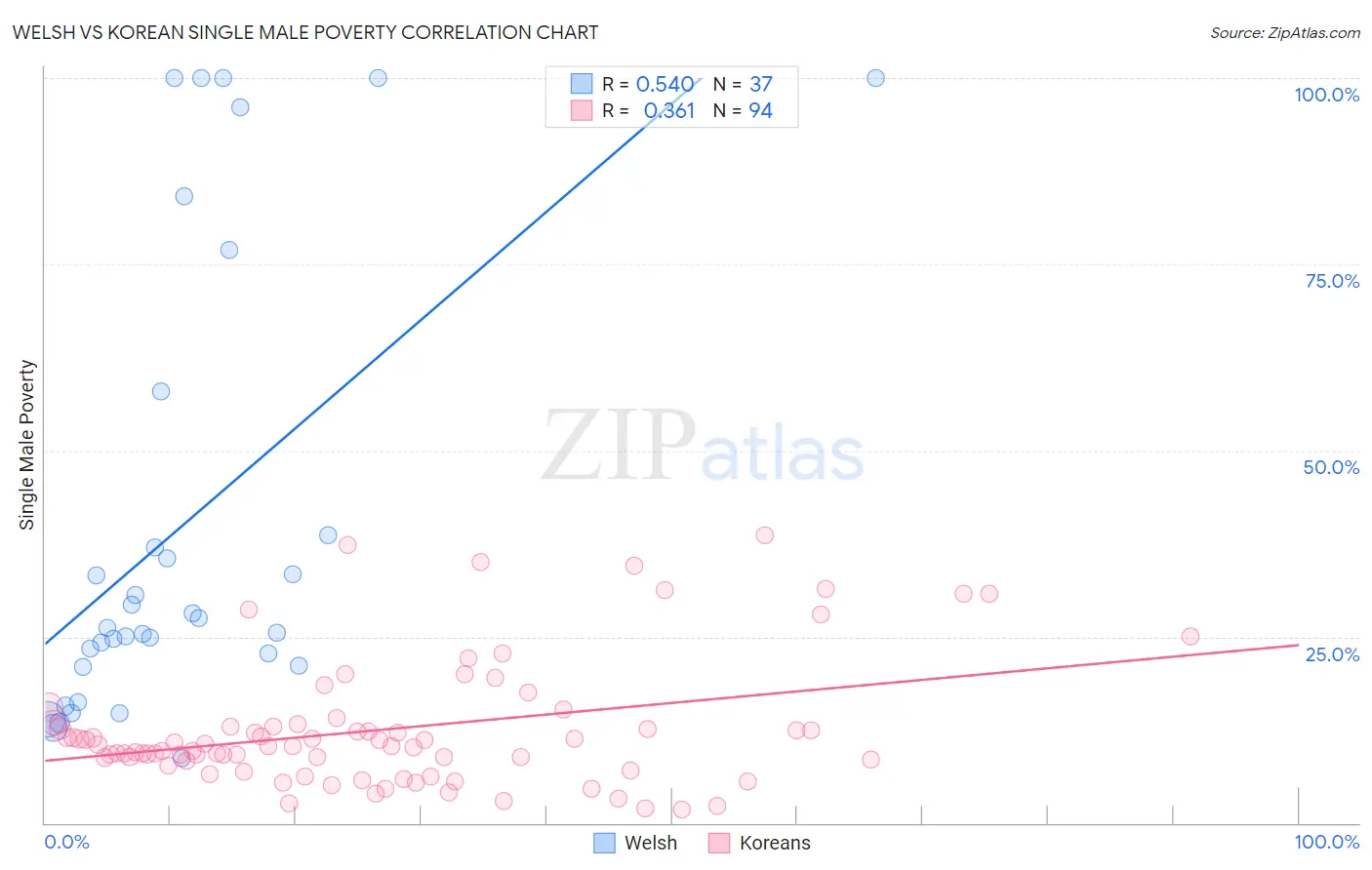 Welsh vs Korean Single Male Poverty