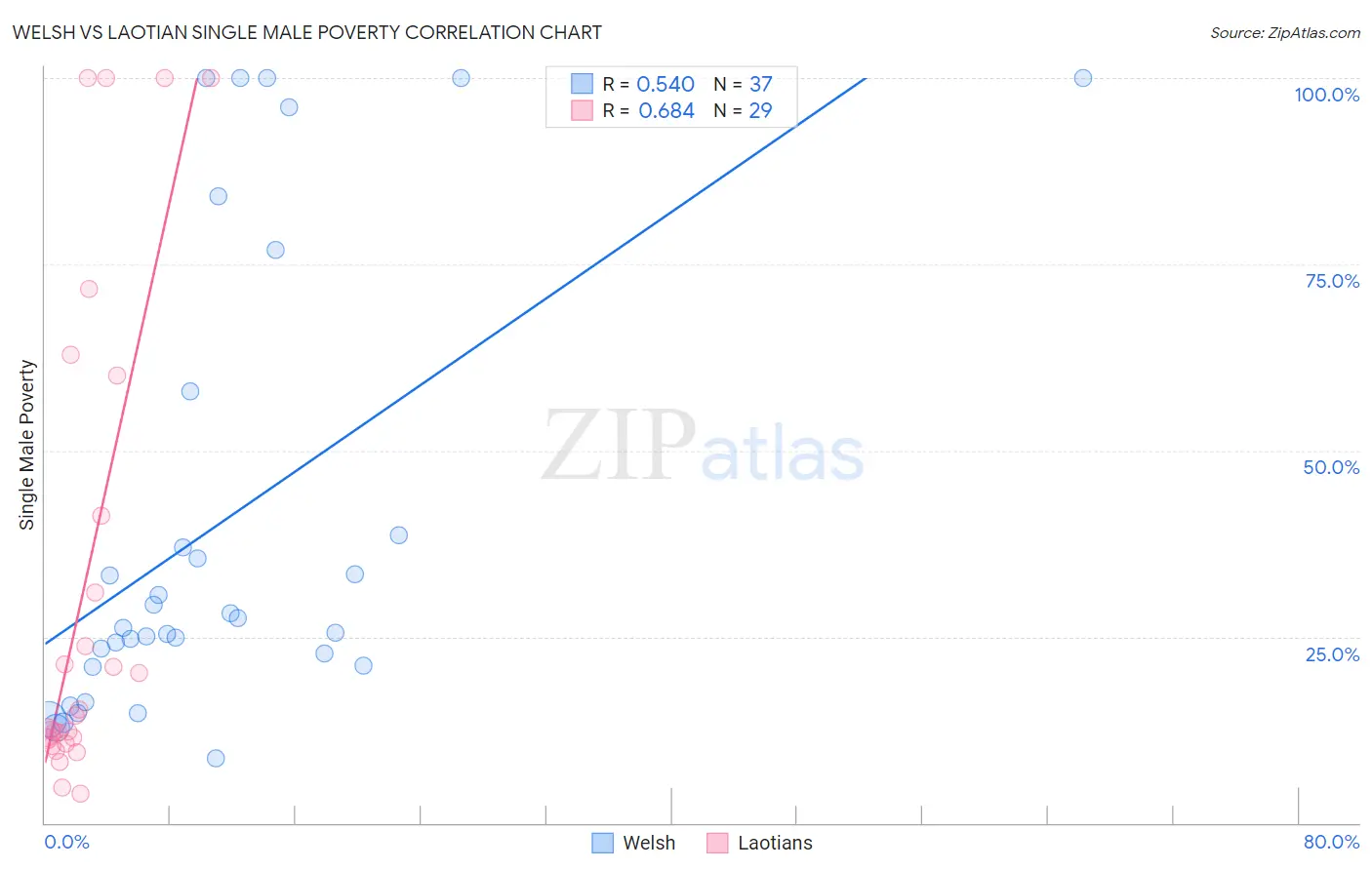 Welsh vs Laotian Single Male Poverty