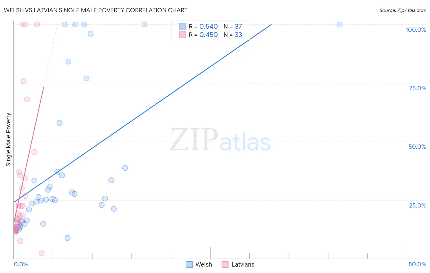 Welsh vs Latvian Single Male Poverty