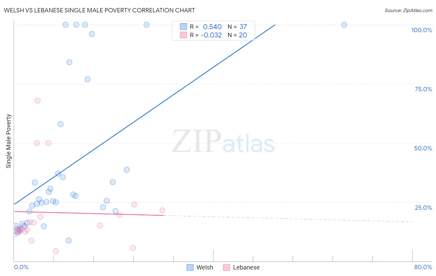 Welsh vs Lebanese Single Male Poverty