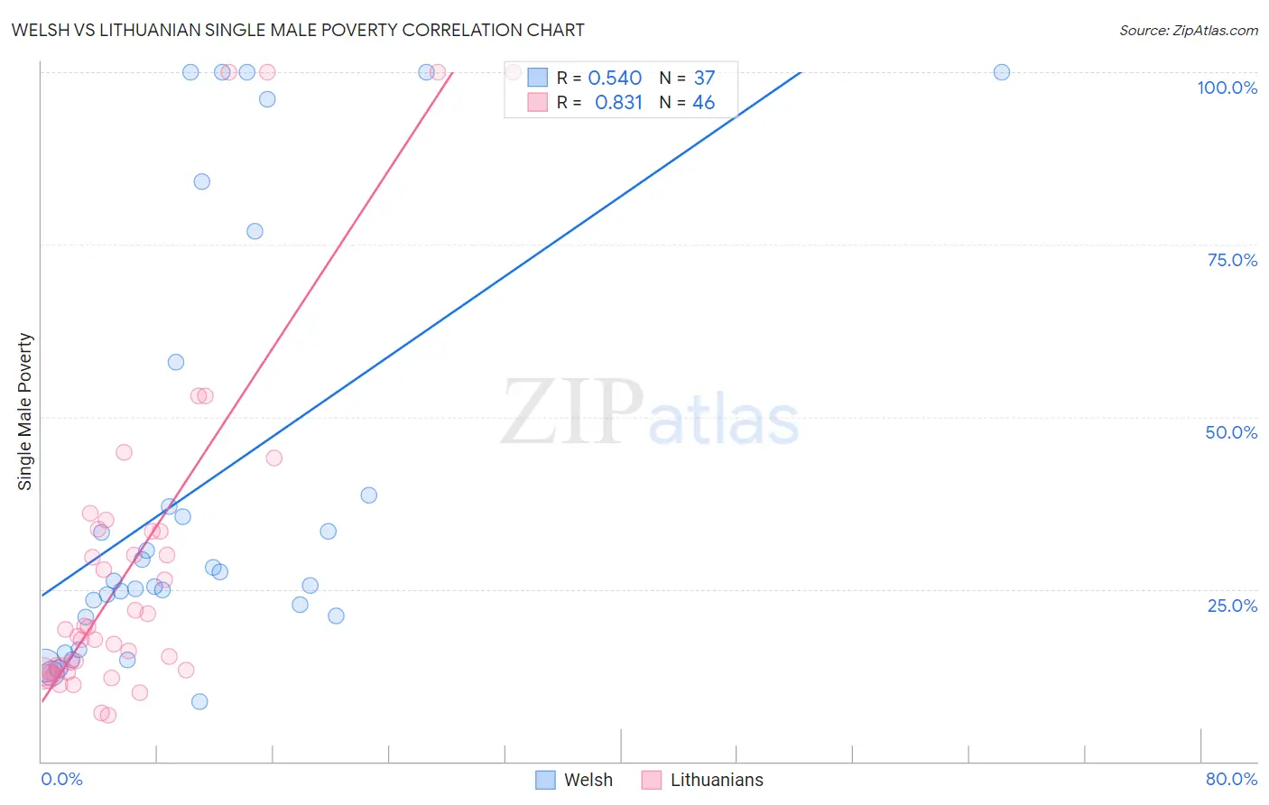 Welsh vs Lithuanian Single Male Poverty