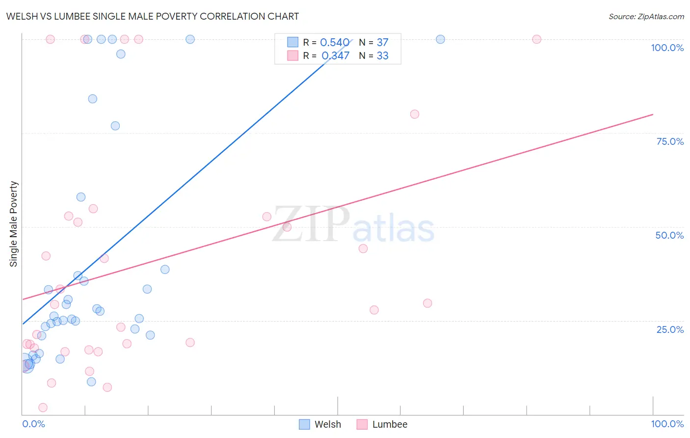 Welsh vs Lumbee Single Male Poverty