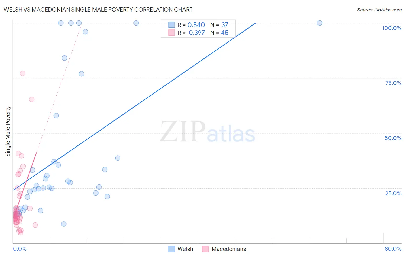 Welsh vs Macedonian Single Male Poverty