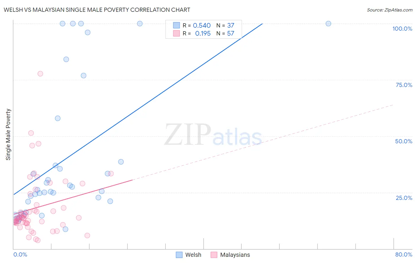 Welsh vs Malaysian Single Male Poverty