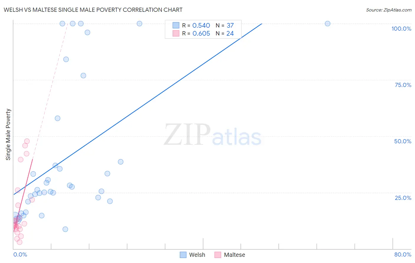 Welsh vs Maltese Single Male Poverty