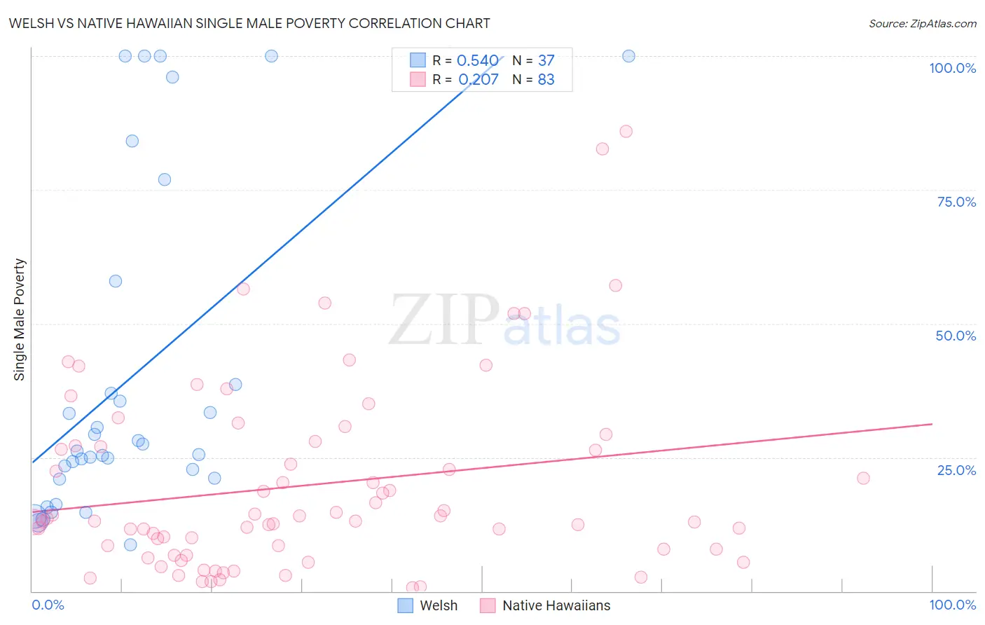 Welsh vs Native Hawaiian Single Male Poverty