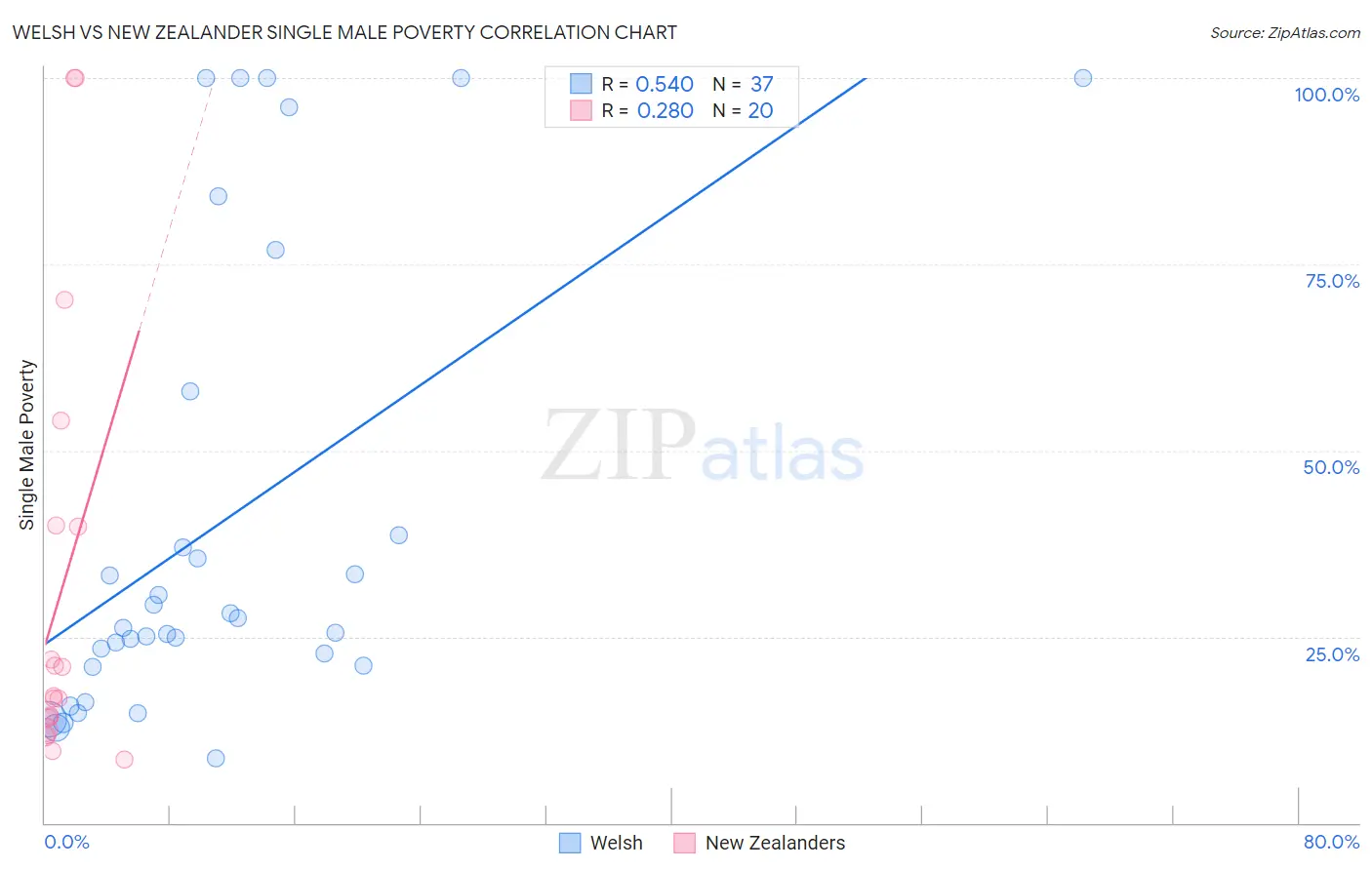 Welsh vs New Zealander Single Male Poverty