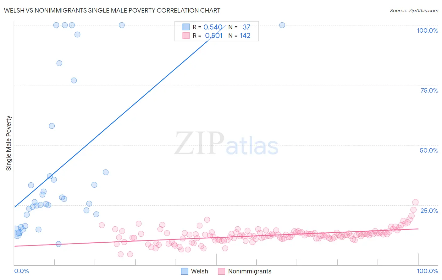 Welsh vs Nonimmigrants Single Male Poverty