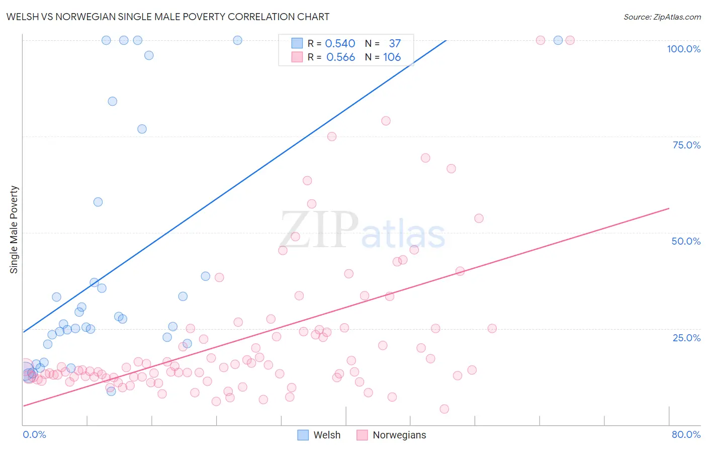 Welsh vs Norwegian Single Male Poverty