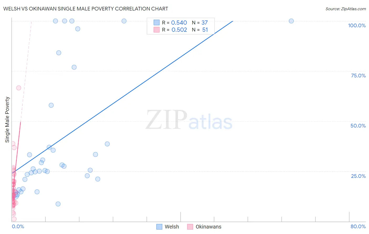 Welsh vs Okinawan Single Male Poverty