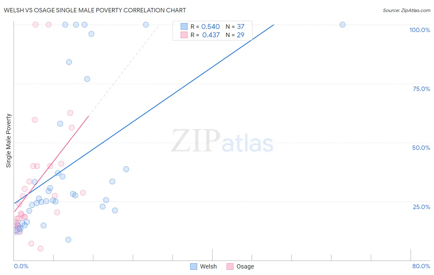 Welsh vs Osage Single Male Poverty