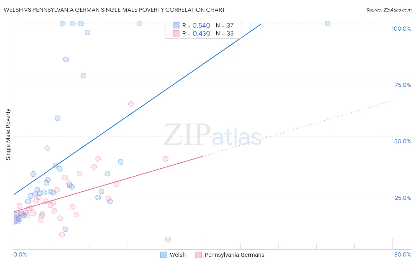 Welsh vs Pennsylvania German Single Male Poverty
