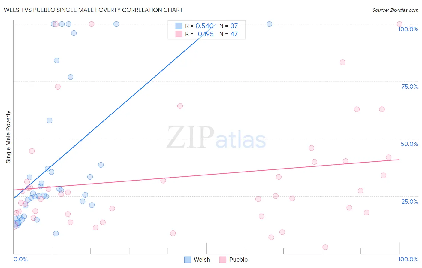 Welsh vs Pueblo Single Male Poverty