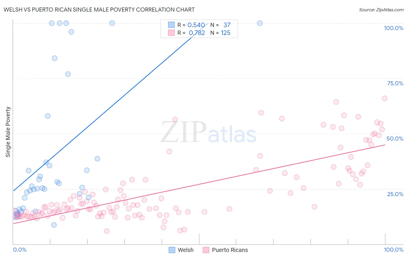 Welsh vs Puerto Rican Single Male Poverty