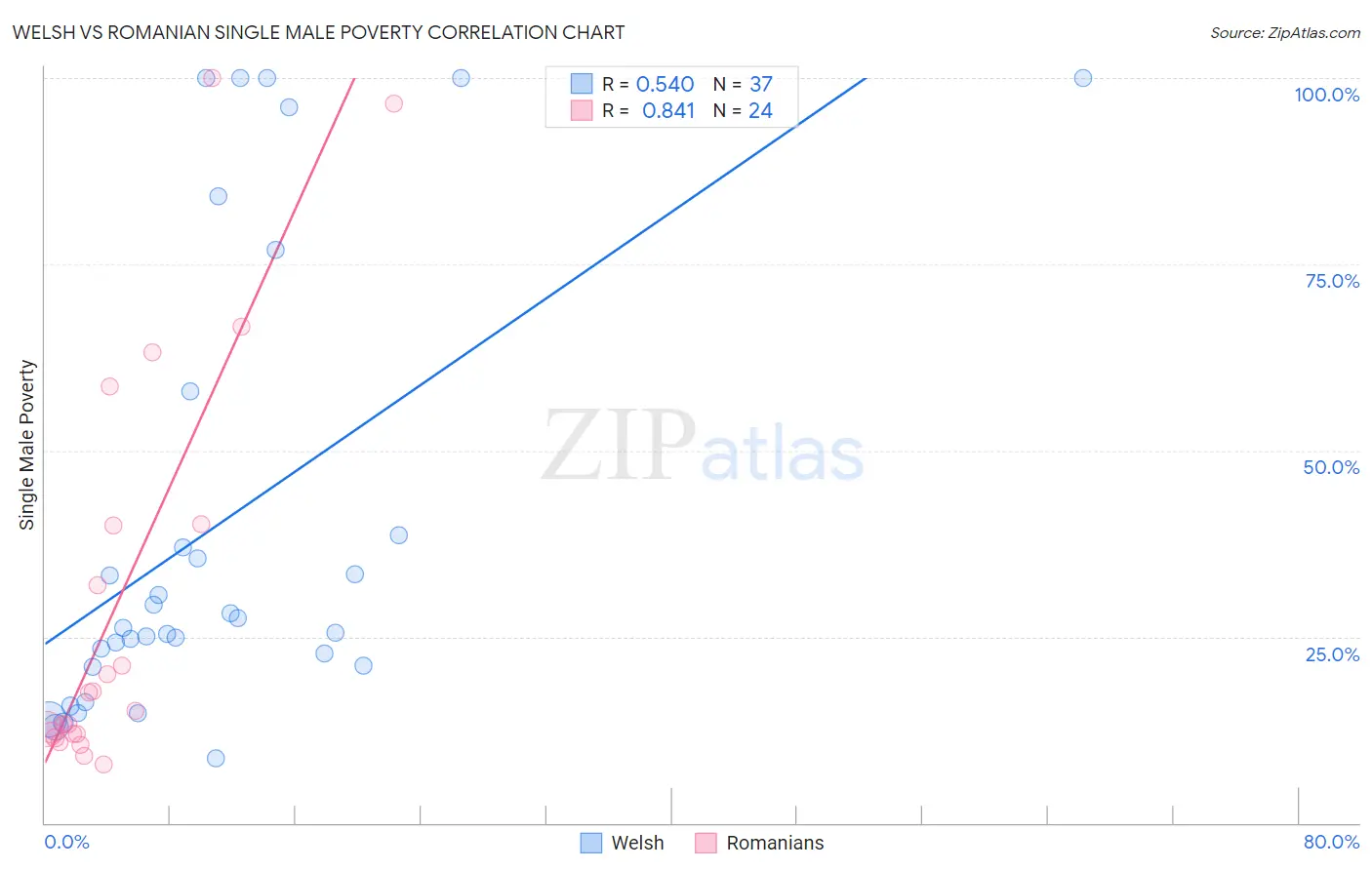 Welsh vs Romanian Single Male Poverty