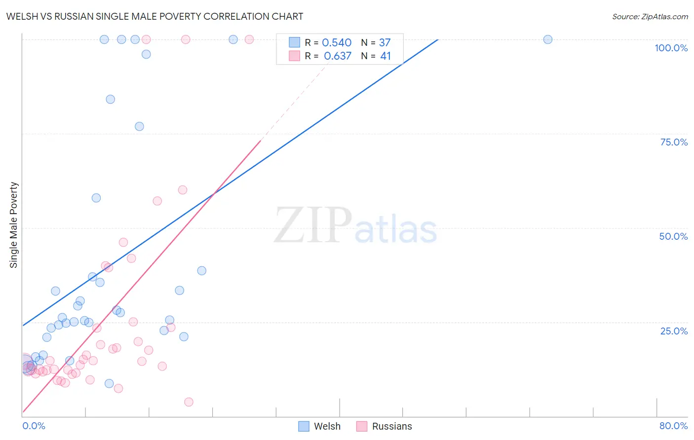 Welsh vs Russian Single Male Poverty