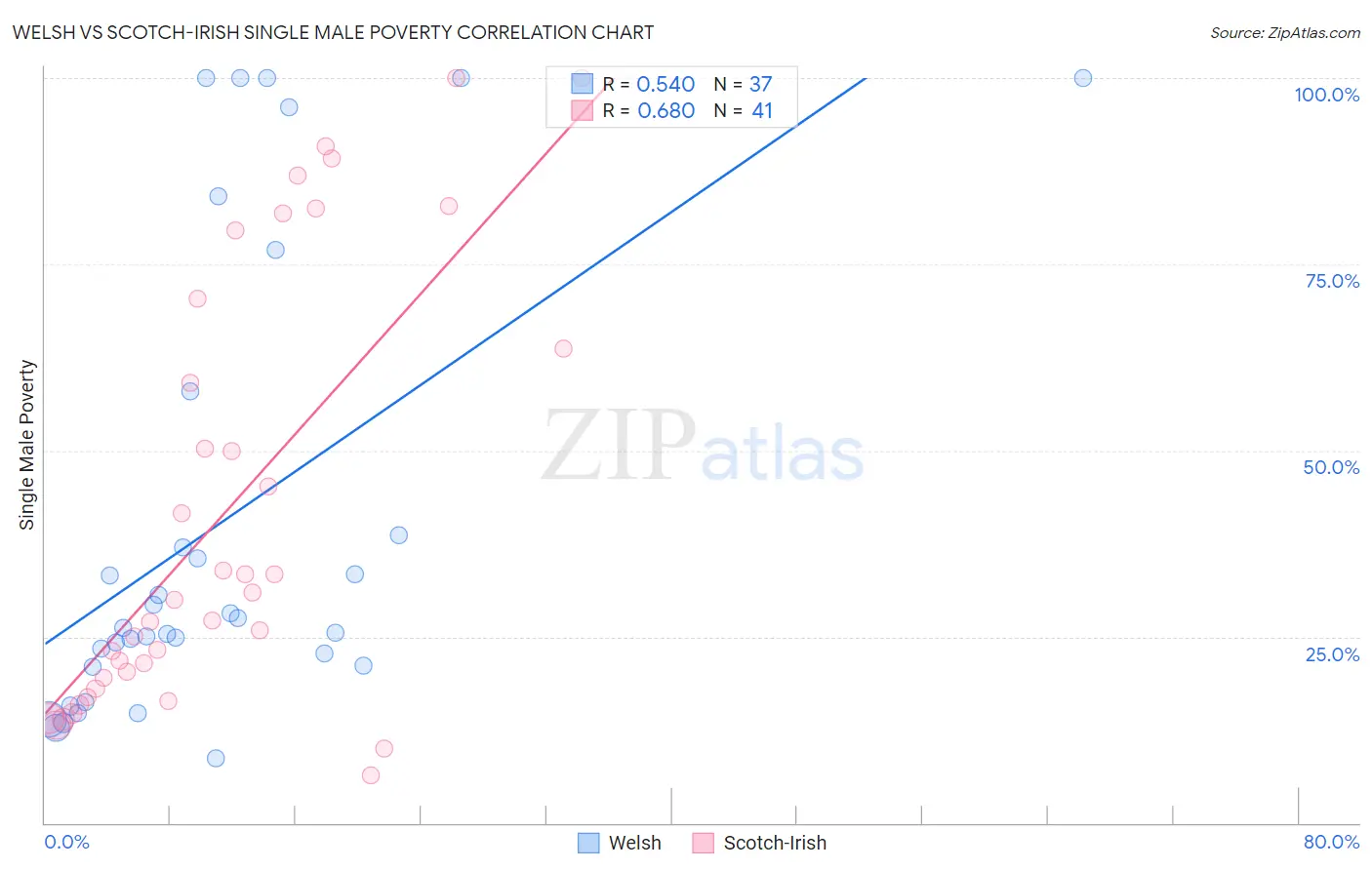 Welsh vs Scotch-Irish Single Male Poverty
