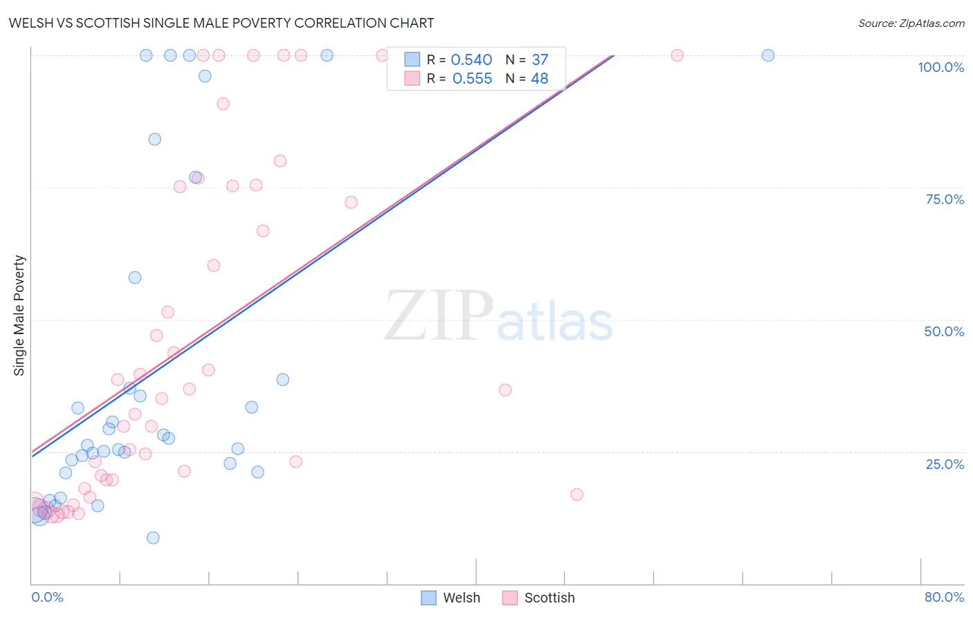 Welsh vs Scottish Single Male Poverty