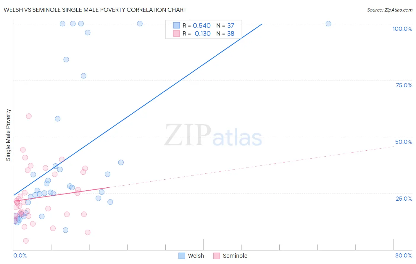Welsh vs Seminole Single Male Poverty